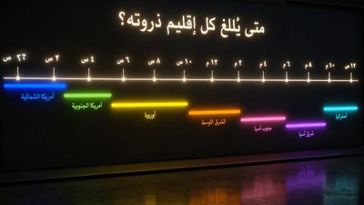 Günün saatlerine göre hangi bölgenin zirvede olduğunu gösteren zaman çizelgesi